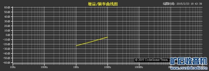 【参赛】相位增益分析系统